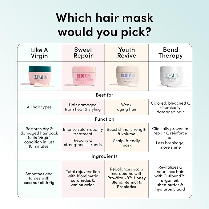 Coco & Eve Bond Therapy Pro Bond Hair Mask. Strengthening Bond-Building Treatment with Cutibond™ Repair Complex. Nourishes, Hydrates, Reduces Breakage for Damaged Chemically Treated Hair (7.17 fl oz)