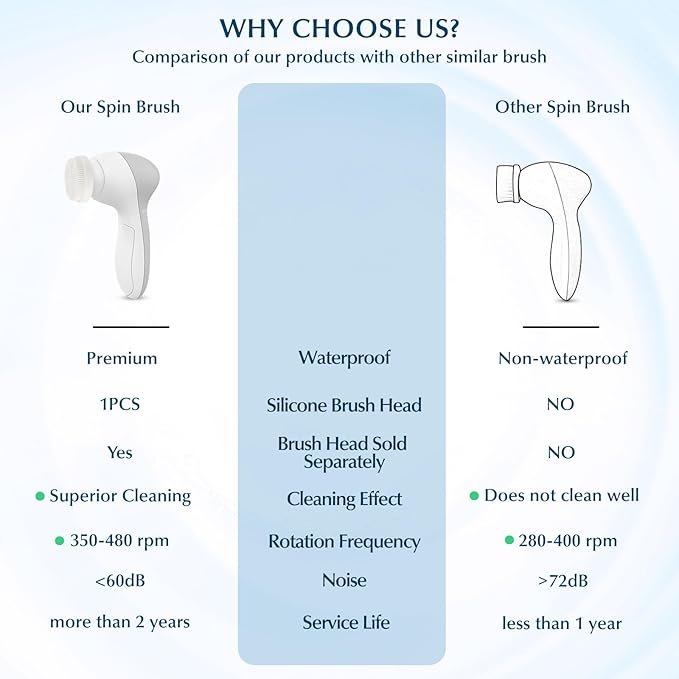 COSLUS Facial Cleansing Brush Silicone Face Scrubber: 7 in 1 FBS-D Electric Exfoliating Rotating Massage Device Waterproof Deep Cleaning Exfoliation Spa Machine - Electronic Skin Care Wash System