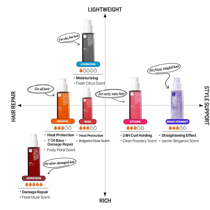 Mise En Scene Perfect Serum Original Bigger Size - Hair Oil for Frizzy & Dry Hair, Hydration and Nutrition Hair Essence for Damage Care, Floral Fragrance, Korean Hair Care Product, 3.71 Fl Oz.