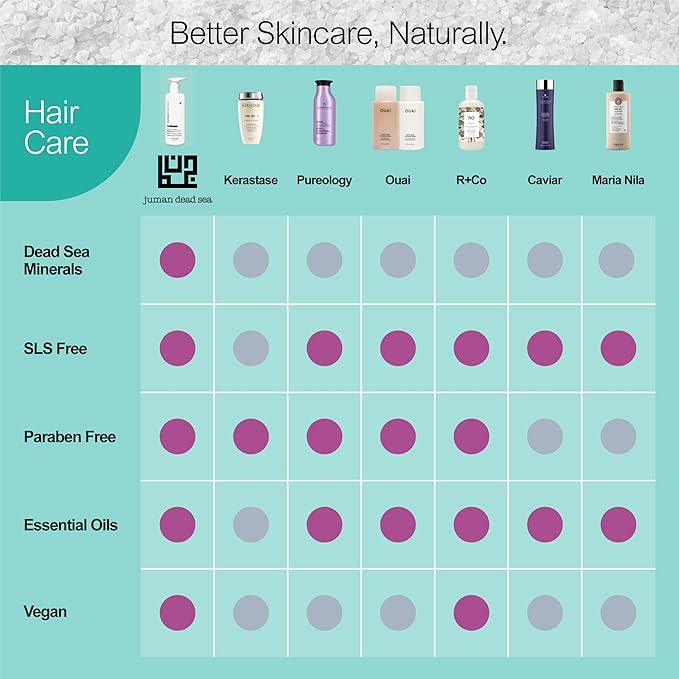 JUMAN Dead Sea Mud Hair Shampoo | Promotes Hair Growth, and Prevents Itching on the Scalp | Infused with Essential Oils & Dead Sea Mud | For Men & Women | SLS & Paraben Free | Daily Use Shampoo