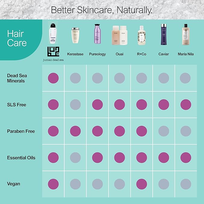 Juman Dead Sea Hydrating Shampoo with Essential Argan Oil | Aloe Vera, Vitamin E, & Vitamin B5 Infused Hair Shampoo | Hydrates, Restores & Protects | For Dry & Normal Hair | SLS & Paraben Free