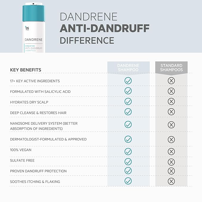 DS Labs Dandrene Dandruff Shampoo, 205mL - for Flaky, Itchy Scalp, Exfoliating Shampoo for Dry Scalp, Seborrheic Dermatitis & Scalp Psoriasis, Color Safe, Sulfate Free, With Nanosome Technology